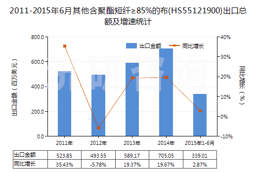 2011-2015年6月其他含聚酯短纖≥85%的布(HS55121900)出口總額及增速統(tǒng)計(jì)